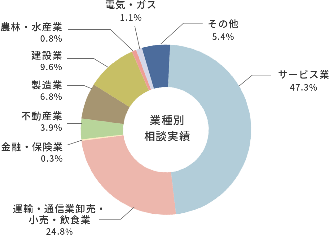 ご相談をいただだいた企業様の業種